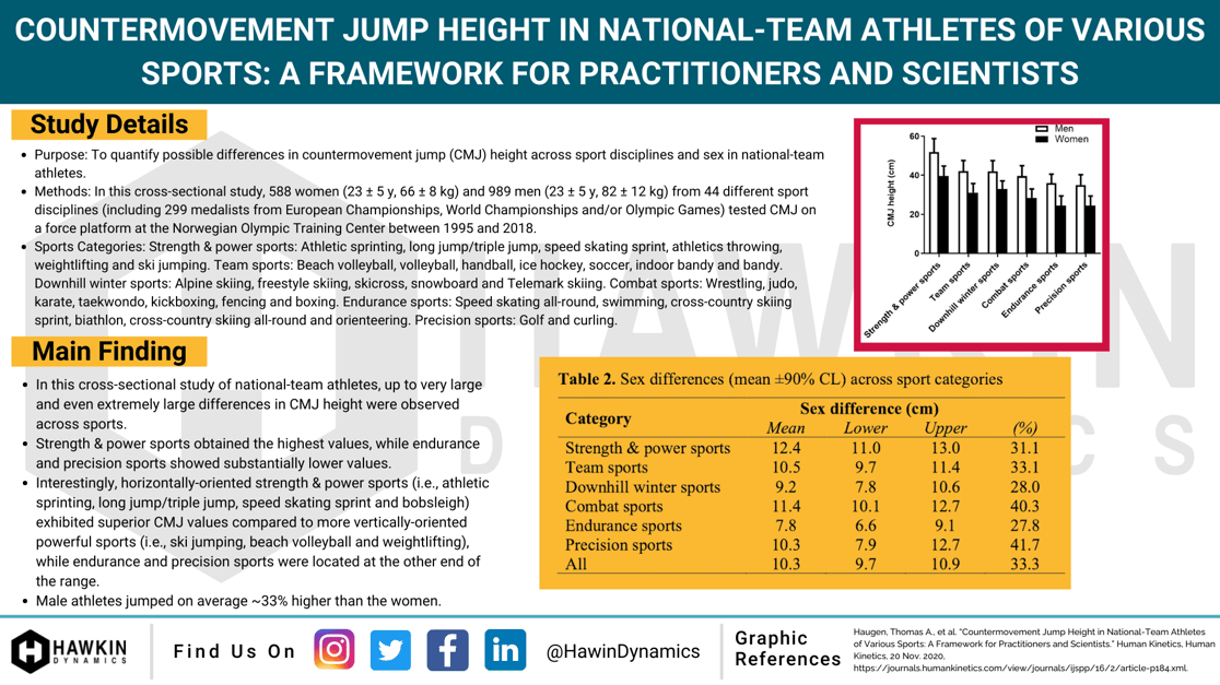 National Team Countermovement Jumps